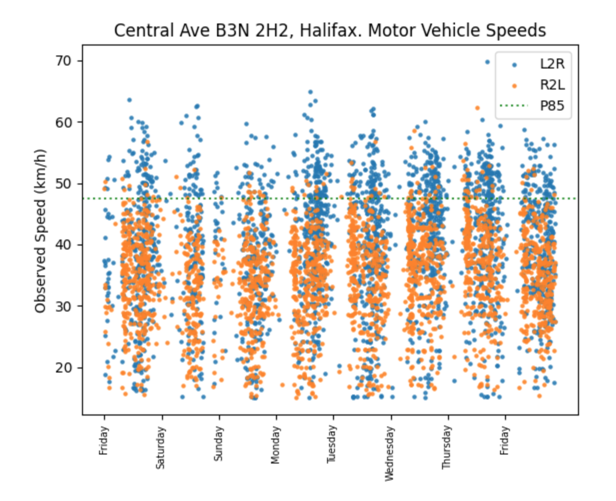 vehicle speed chart